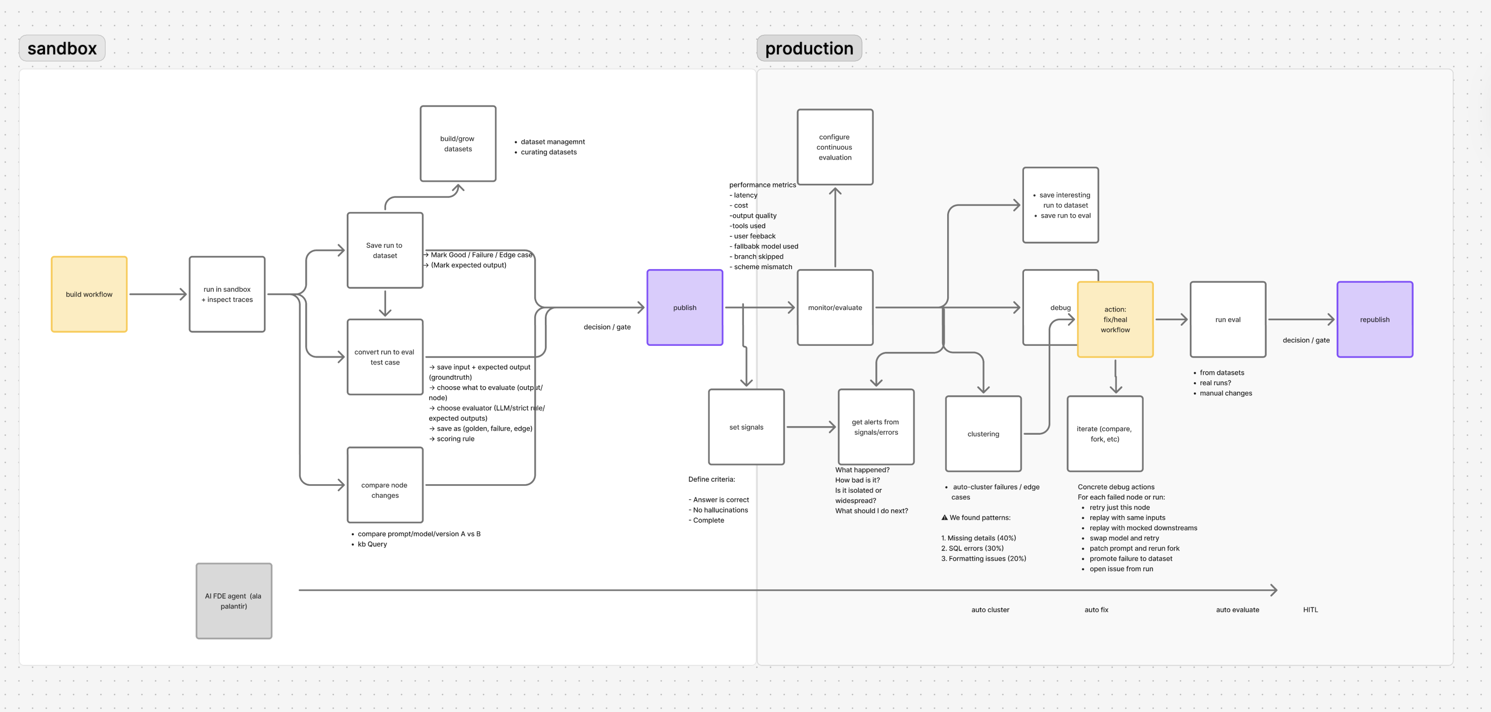Evaluator user flow from sandbox to production