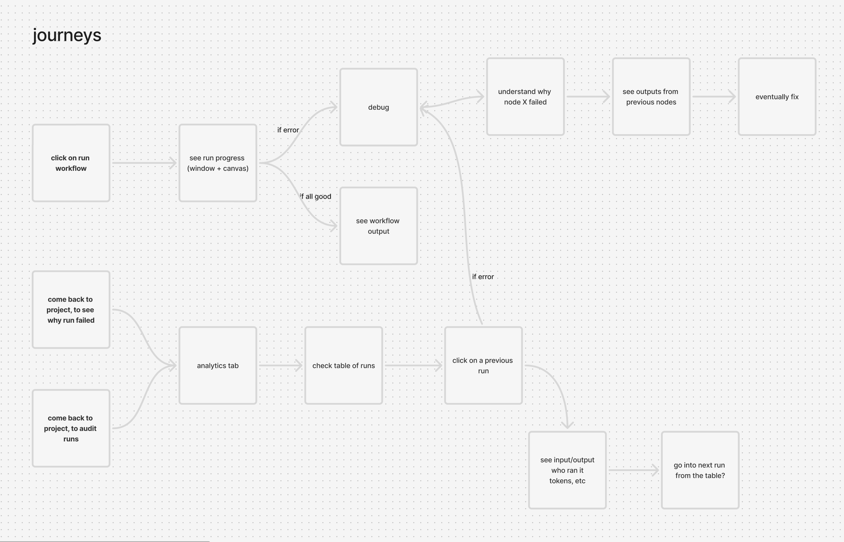User journeys for builders debugging and auditing runs