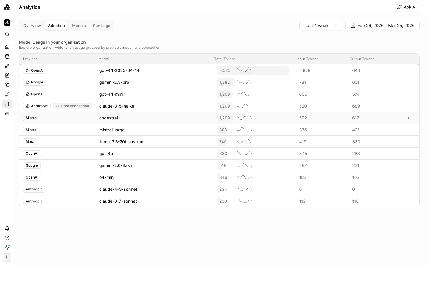 Model usage table grouped by provider and model