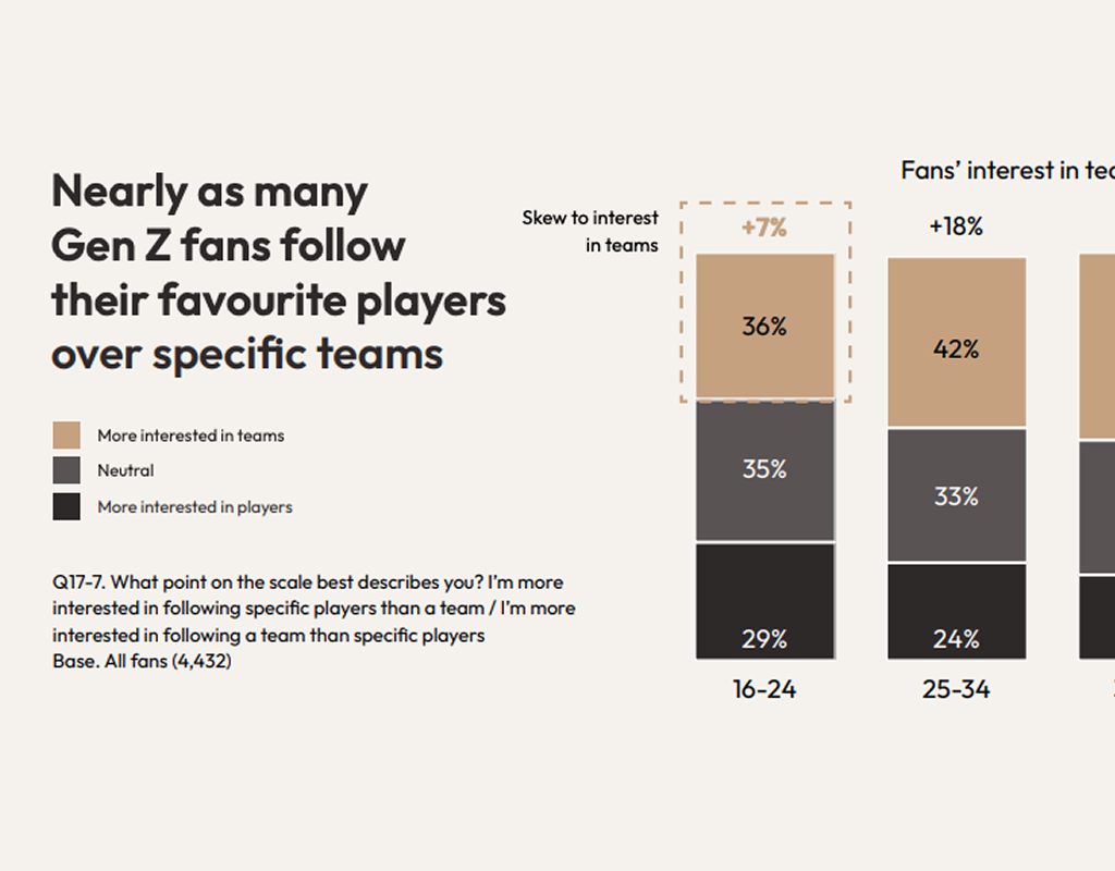 Desk research summary showing Gen Z media consumption data
